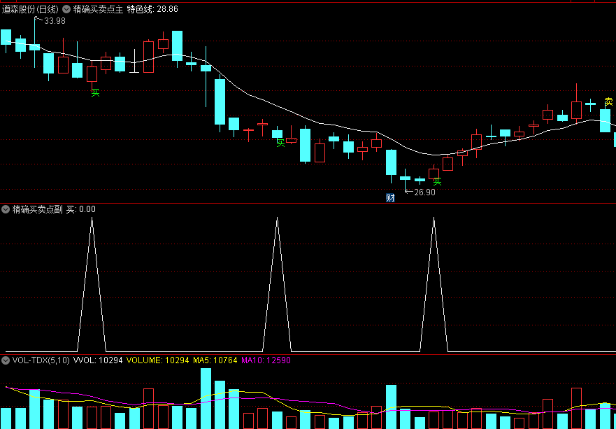 〖精确买卖点〗主图/副图/选股指标 买信号选股 无未来 源码分享 通达信 源码