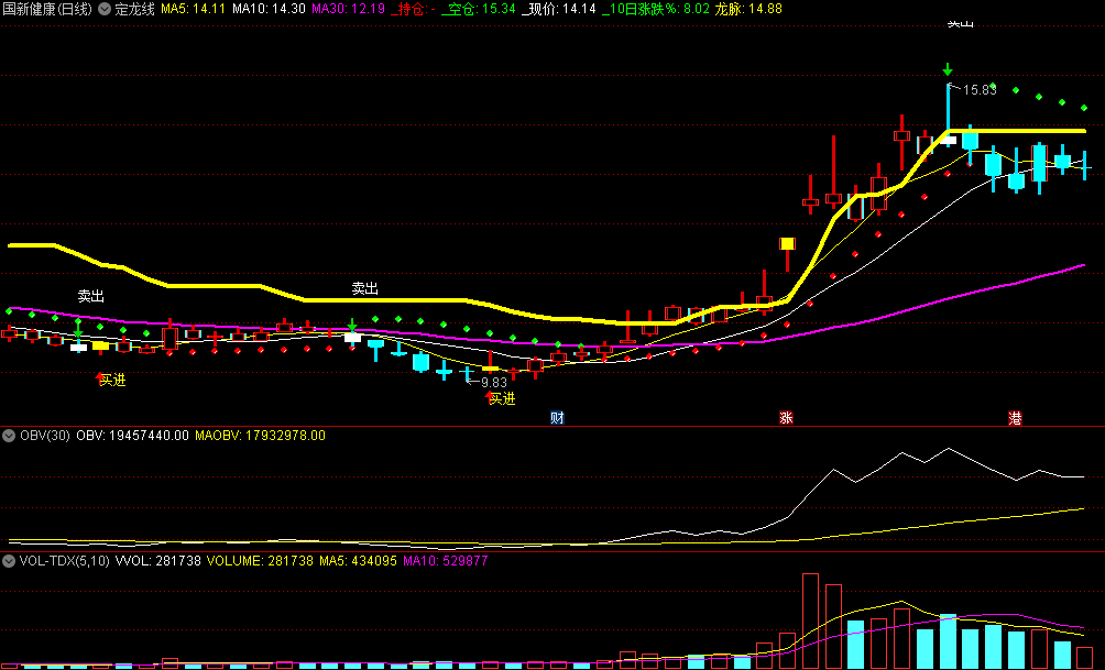 〖定龙线〗主图指标 红绿灯买在最低点卖在高点 无未来 通达信 源码