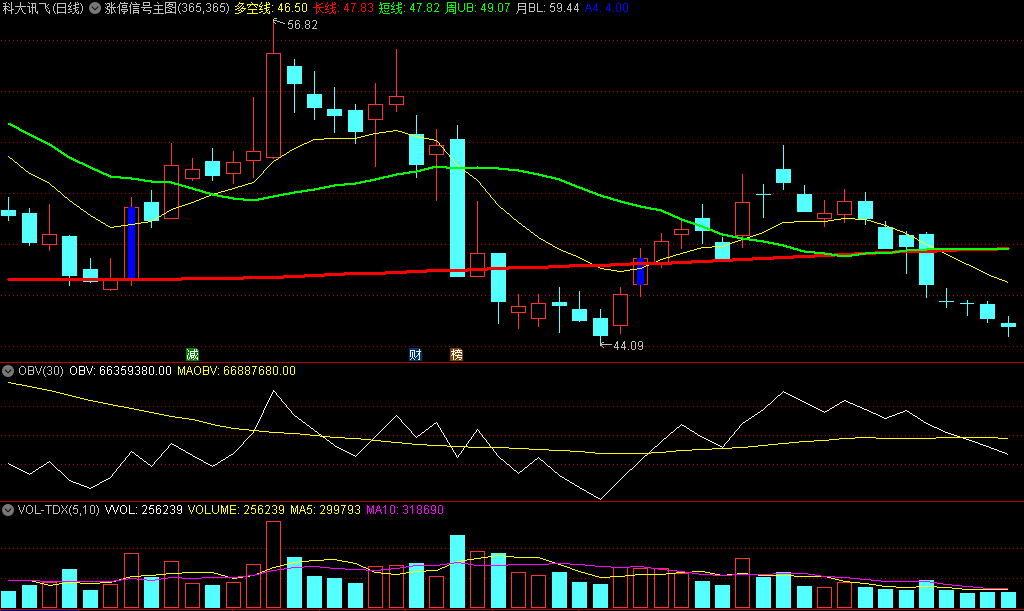 〖涨停信号〗主图指标 这几个月关于龙头的一个规律总结指标 已经解密 通达信 源码