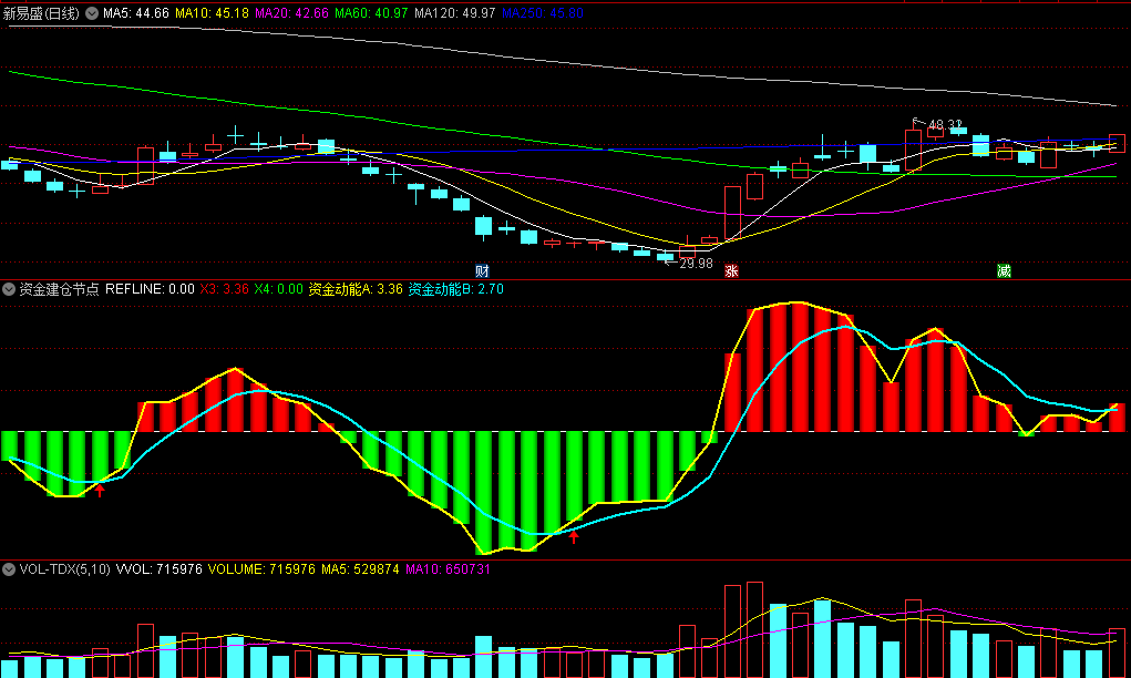 〖资金建仓节点〗副图指标 见红箭头入场 资金动能决策 通达信 源码