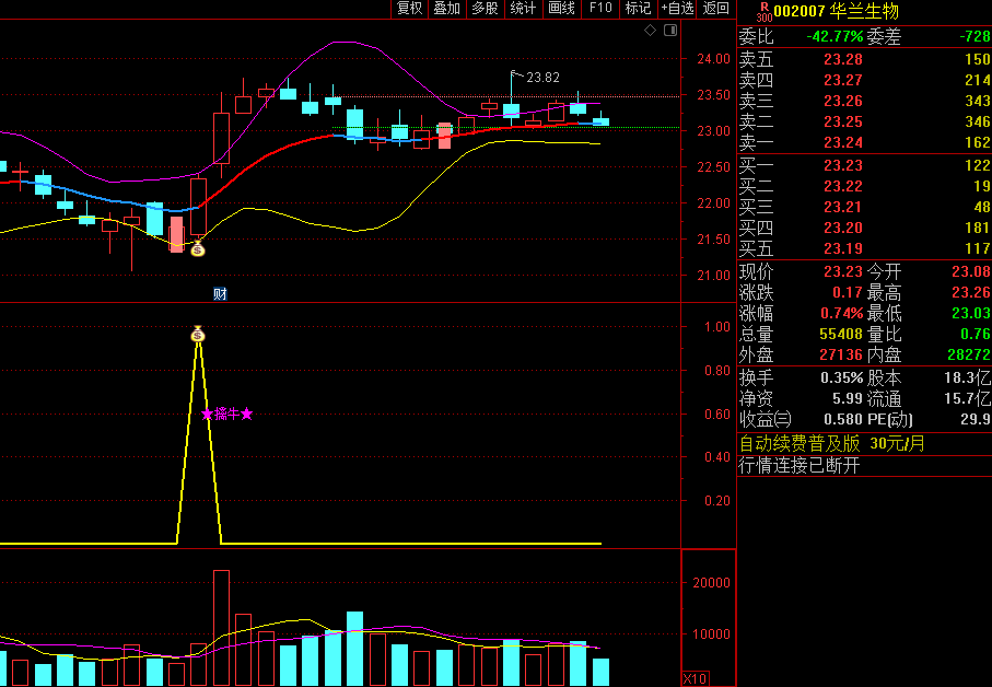 今选〖金轨拐点擒牛〗主图/副图/选股指标 依托布林线运行 钱袋子信号上穿布林线中轨 通达信 源码