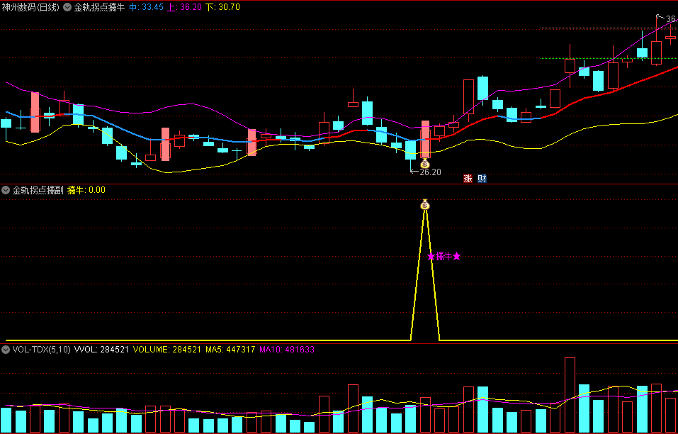 今选〖金轨拐点擒牛〗主图/副图/选股指标 依托布林线运行 钱袋子信号上穿布林线中轨 通达信 源码