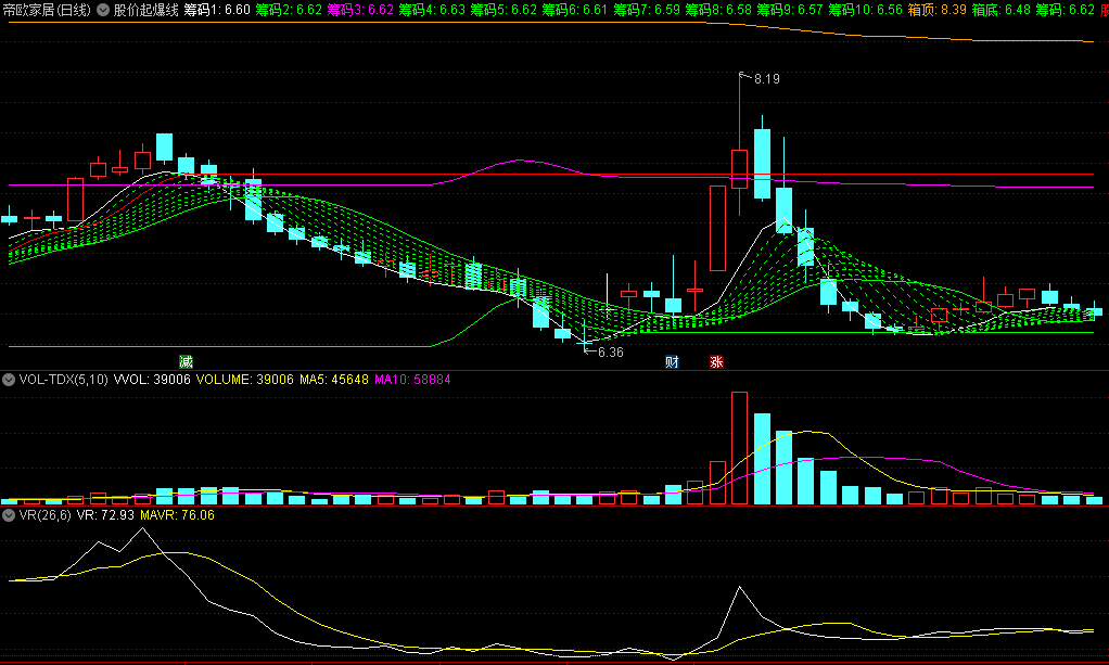 同花顺股价起爆线副图指标 根据日筹码增减 绘画多条平均线而成 源码 效果图