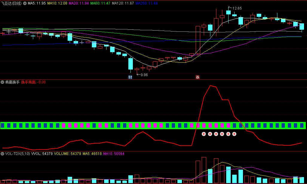 〖乖离换手〗副图指标 能探寻或捕获资金进出的公式 使用方法 通达信 源码