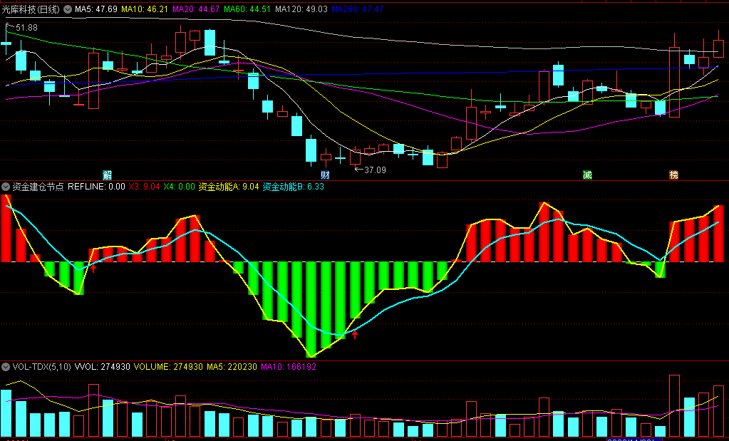 〖资金建仓节点〗副图指标 见红箭头入场 资金动能决策 通达信 源码
