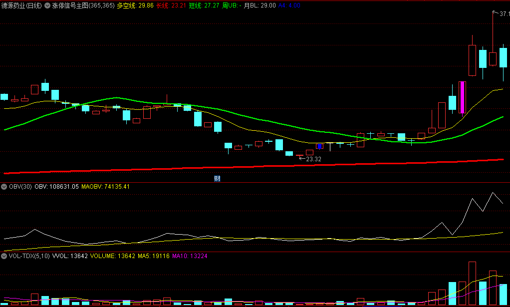 〖涨停信号〗主图指标 这几个月关于龙头的一个规律总结指标 已经解密 通达信 源码