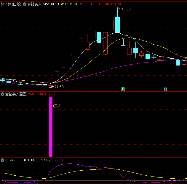 〖金钻买入〗主图/副图/选股指标 买入信号主图金钻 源码分享 通达信 源码