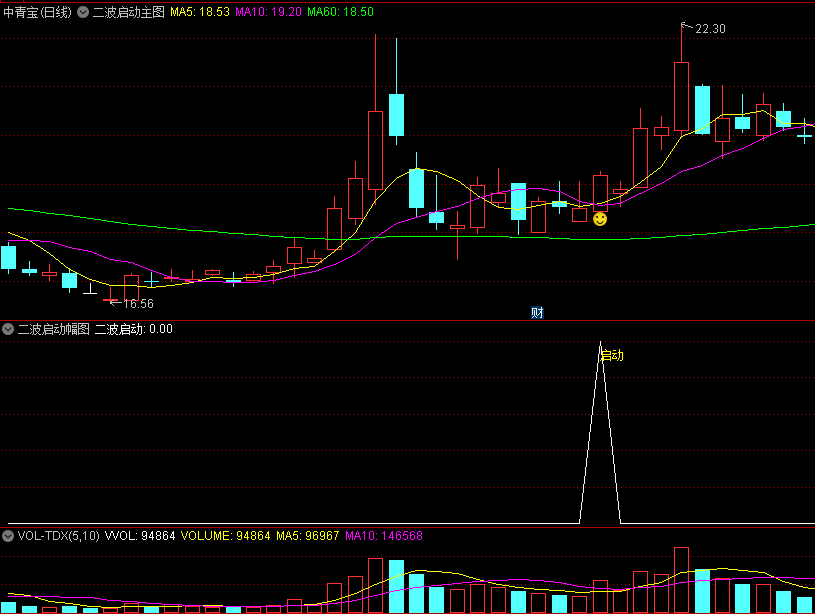 今选〖二波启动〗主图/副图/选股指标 顾名思义是经过洗盘后二次拉升 笑脸信号买入 通达信 源码