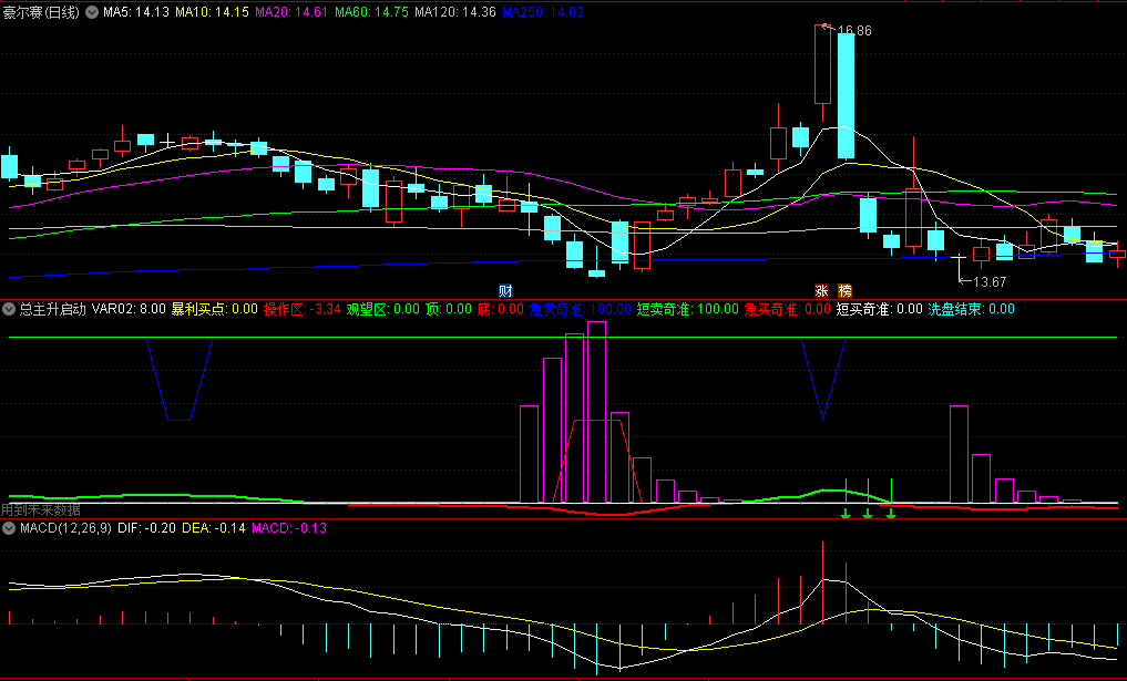 同花顺总主升启动副图指标 强势为王做主升 观望区等待洗盘结束 源码 效果图