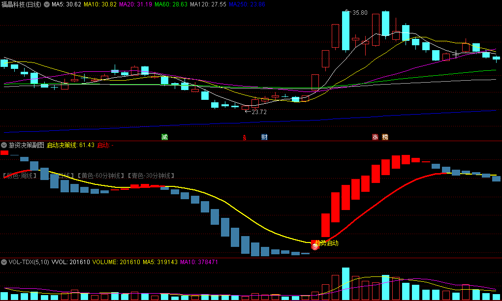 〖游资决策〗副图/选股指标 趋势拐点决策工具 手机电脑通用 通达信 源码