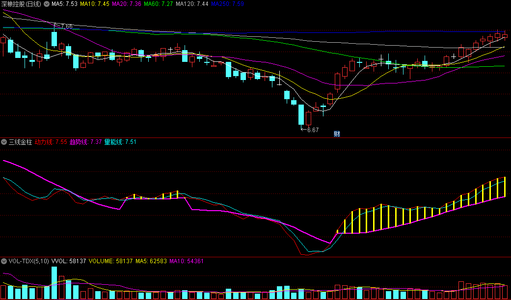 〖三线金柱〗副图指标 金叉之后金柱子 双双上穿趋势线涨 通达信 源码