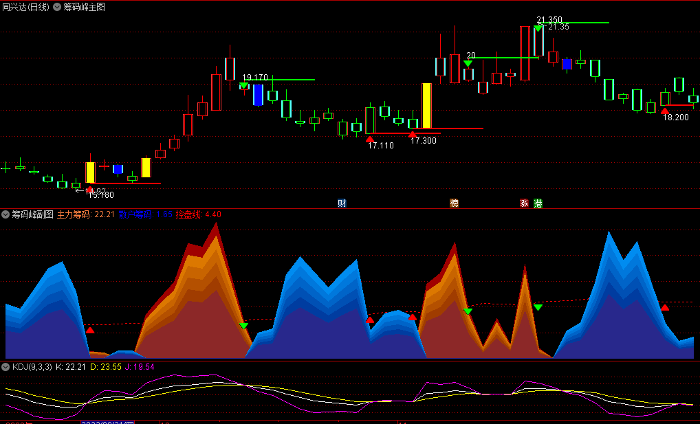 〖金色筹码峰〗主图/副图/选股指标 成本分布及盈亏状况 识别行情的主升浪 通达信 源码