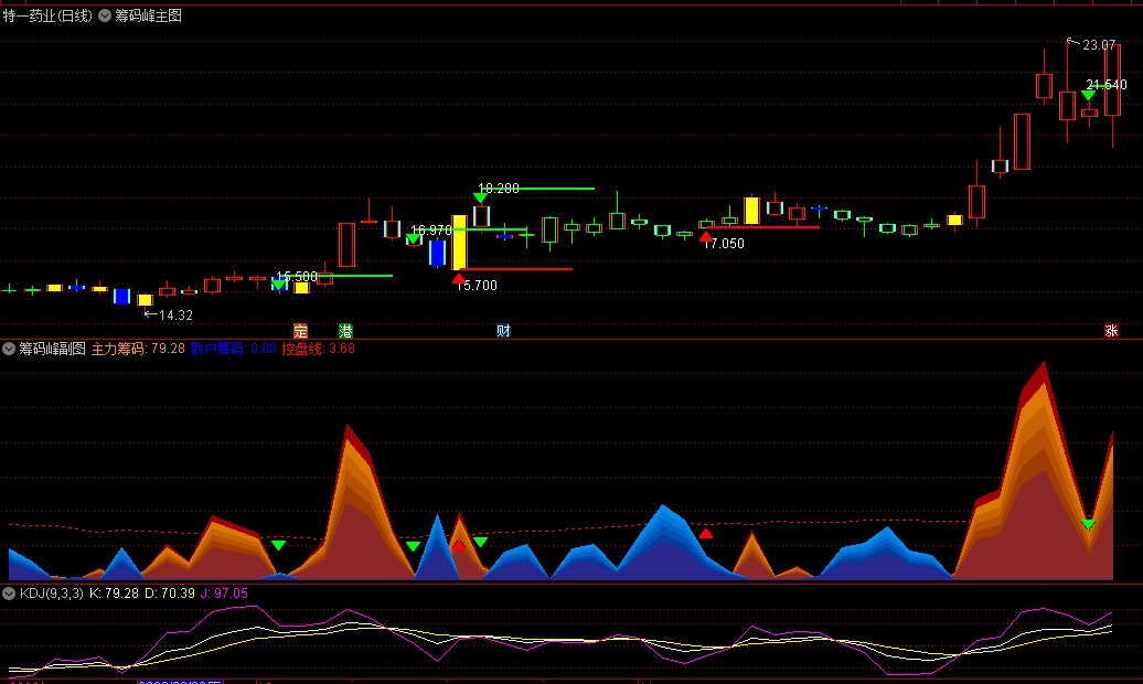 〖金色筹码峰〗主图/副图/选股指标 成本分布及盈亏状况 识别行情的主升浪 通达信 源码