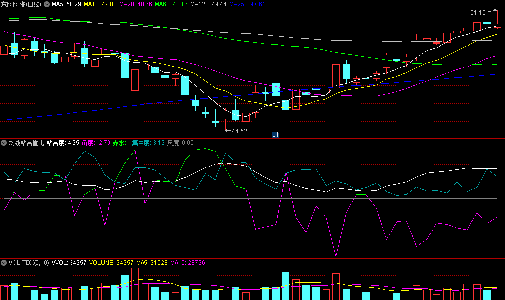 〖均线粘合量比〗副图指标 粘合度+集中度 已优化 无未来 通达信 源码