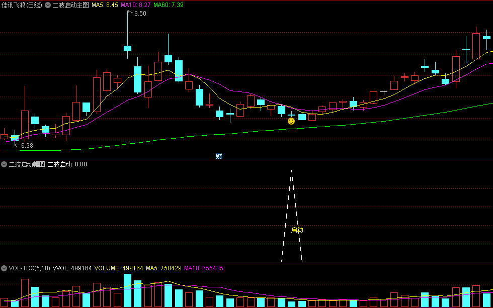 今选〖二波启动〗主图/副图/选股指标 顾名思义是经过洗盘后二次拉升 笑脸信号买入 通达信 源码