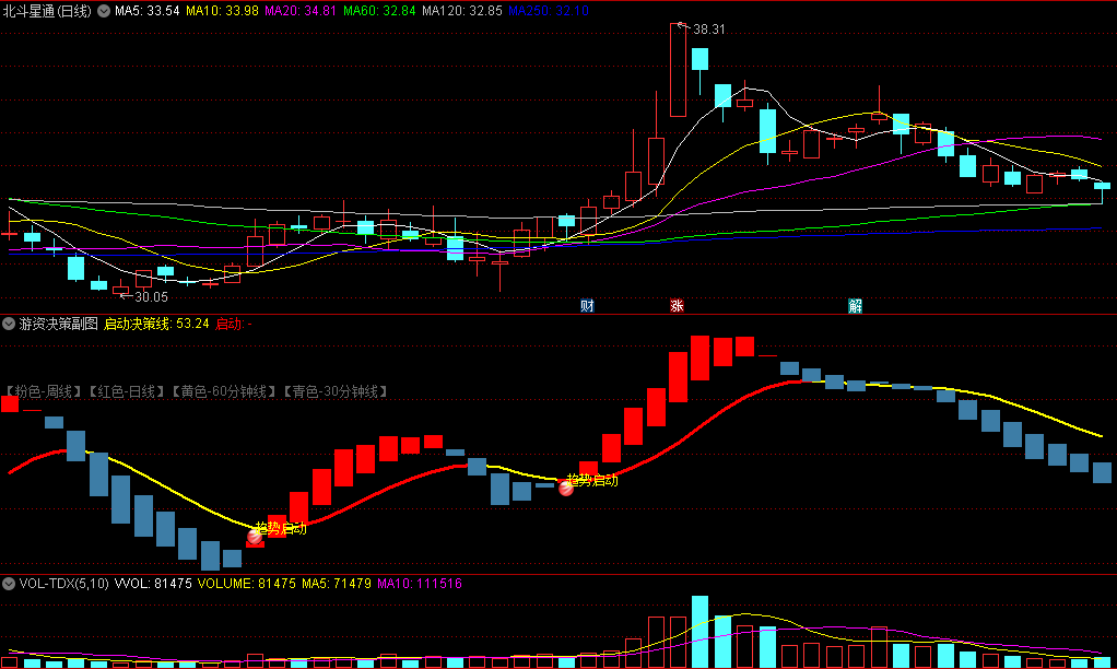 〖游资决策〗副图/选股指标 趋势拐点决策工具 手机电脑通用 通达信 源码