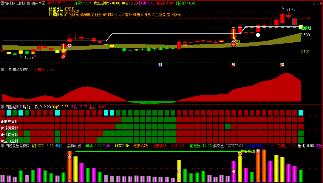 〖自用多指标合成〗主图/副图指标 四色主图 中期趋势 四量副图 四色能量 通达信 源码