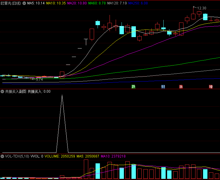 〖共振买入〗副图/选股指标 多指标共振买入信号 准确率较高 已做选股 通达信 源码