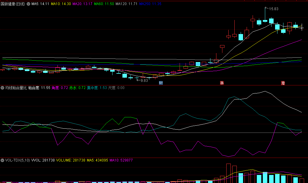 〖均线粘合量比〗副图指标 粘合度+集中度 已优化 无未来 通达信 源码