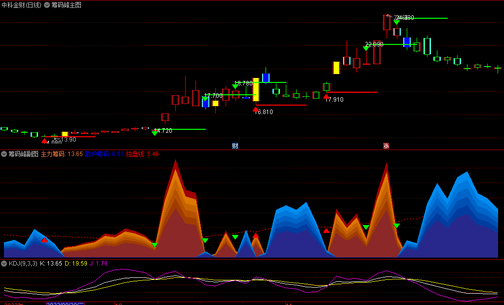 〖金色筹码峰〗主图/副图/选股指标 成本分布及盈亏状况 识别行情的主升浪 通达信 源码