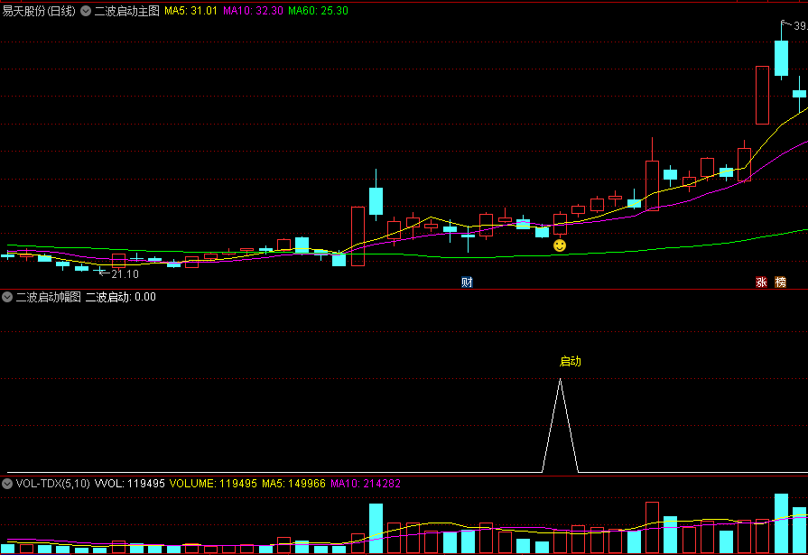 今选〖二波启动〗主图/副图/选股指标 顾名思义是经过洗盘后二次拉升 笑脸信号买入 通达信 源码