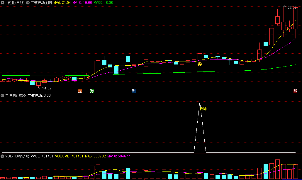 今选〖二波启动〗主图/副图/选股指标 顾名思义是经过洗盘后二次拉升 笑脸信号买入 通达信 源码