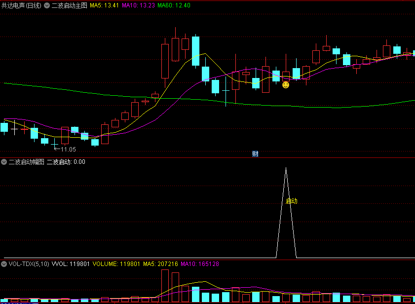 今选〖二波启动〗主图/副图/选股指标 顾名思义是经过洗盘后二次拉升 笑脸信号买入 通达信 源码