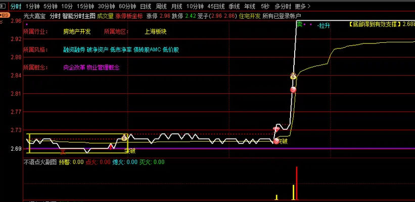 〖不语点火〗分时副图指标 黄柱预警 红柱点火 绿柱灭火 通达信 源码