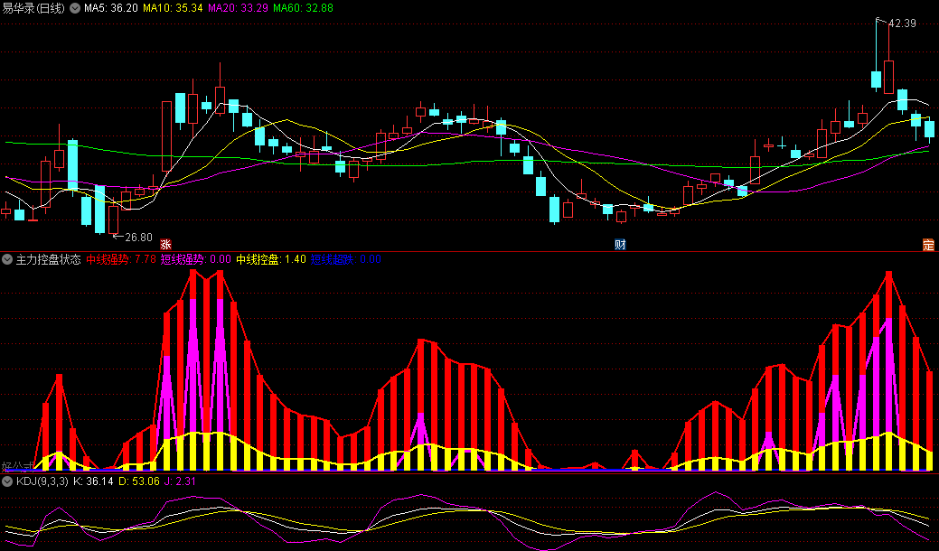 〖主力控盘状态〗副图指标 追踪主力短中线的控盘状态 强势还是弱势 通达信 源码