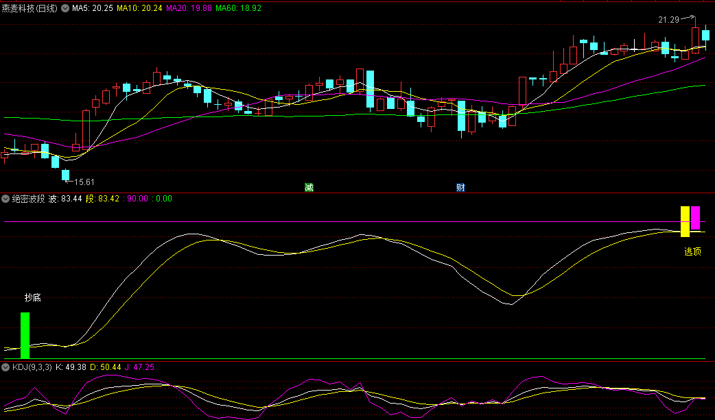〖绝密波段〗副图指标 抄底逃顶两不误 参考基本面/大盘环境/市场热点 无未来 通达信 源码
