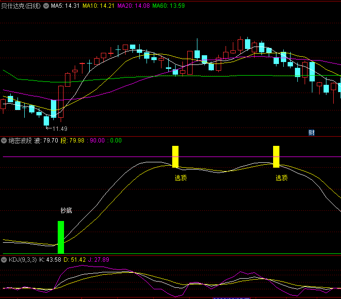 〖绝密波段〗副图指标 抄底逃顶两不误 参考基本面/大盘环境/市场热点 无未来 通达信 源码