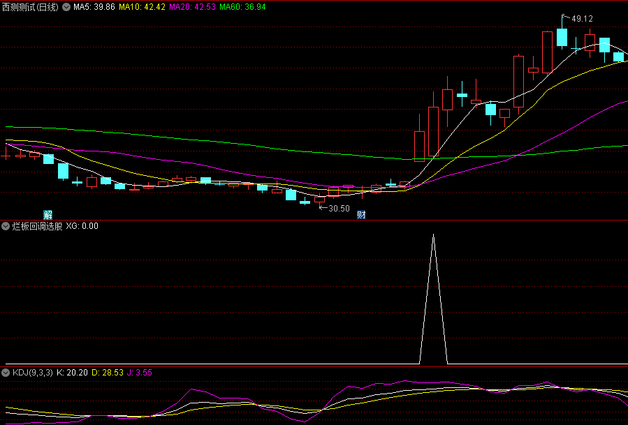 〖烂板回调选股〗副图/选股指标 烂板充分换手走出来的健康筹码 无未来 通达信 源码