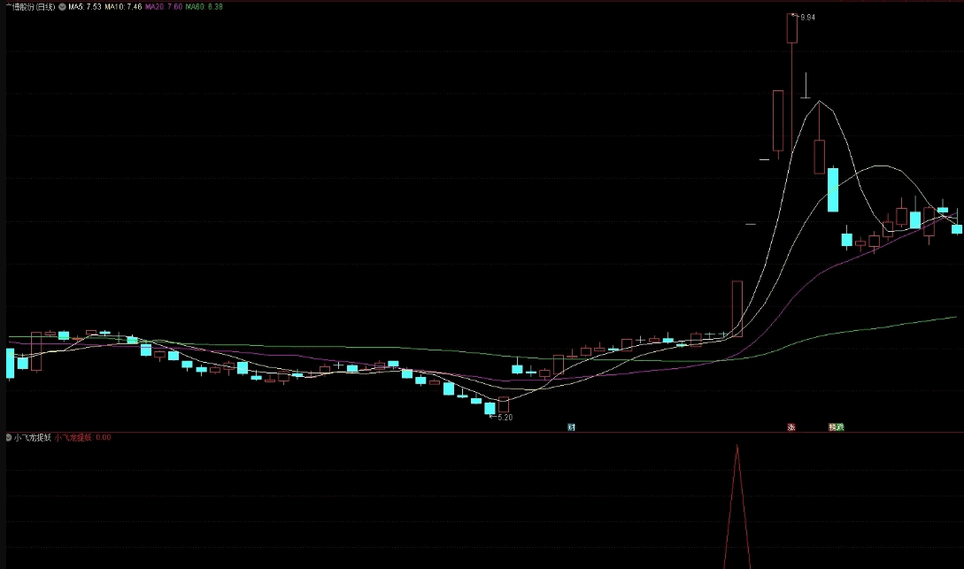 〖小飞龙捉妖〗副图指标 捉妖股多 设计2.5%出票 东安动力+南京商旅 通达信 源码