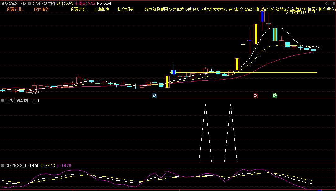 精品〖金钻六剑〗副图指标 手机电脑适用 买在涨停前 网上永久版原价2680 通达信 源码