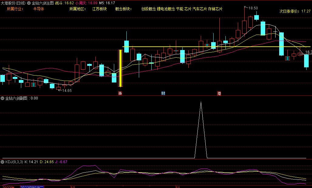 精品〖金钻六剑〗副图指标 手机电脑适用 买在涨停前 网上永久版原价2680 通达信 源码