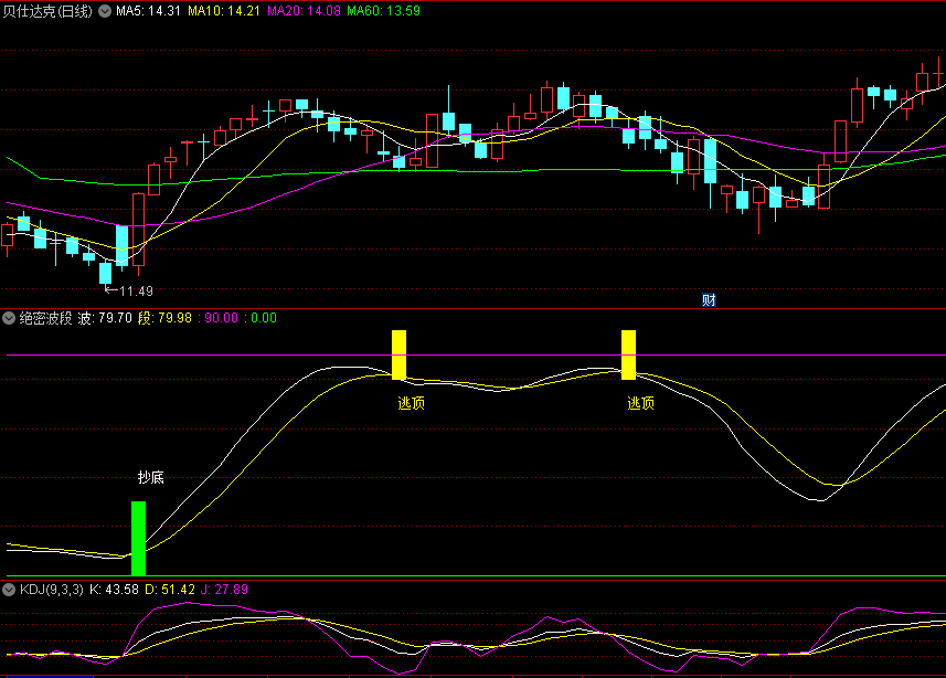 〖绝密波段〗副图指标 抄底逃顶两不误 参考基本面/大盘环境/市场热点 无未来 通达信 源码