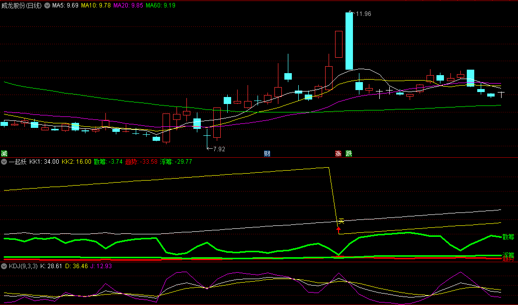 〖一起妖〗副图指标 妖股走势与大盘相悖 无未来 源码分享 通达信 源码