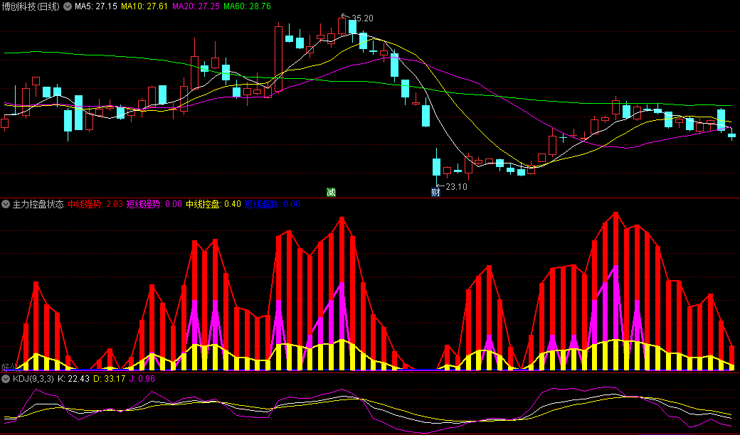 〖主力控盘状态〗副图指标 追踪主力短中线的控盘状态 强势还是弱势 通达信 源码