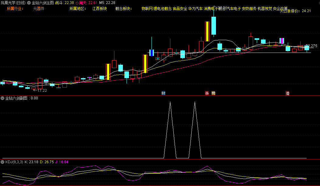 精品〖金钻六剑〗副图指标 手机电脑适用 买在涨停前 网上永久版原价2680 通达信 源码