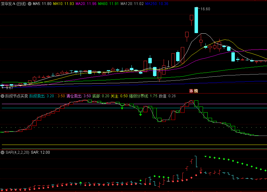 同花顺阶段节点买卖副图指标 数值动力线 阶段卖出+清仓卖出 源码 效果图