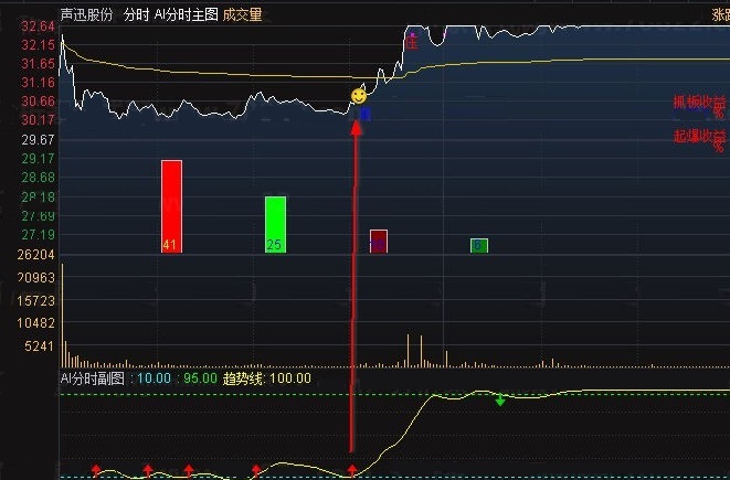 〖AI分时〗分时主图/副图指标 副图为顶底趋势分时 主图提供吸筹参考等 通达信 源码