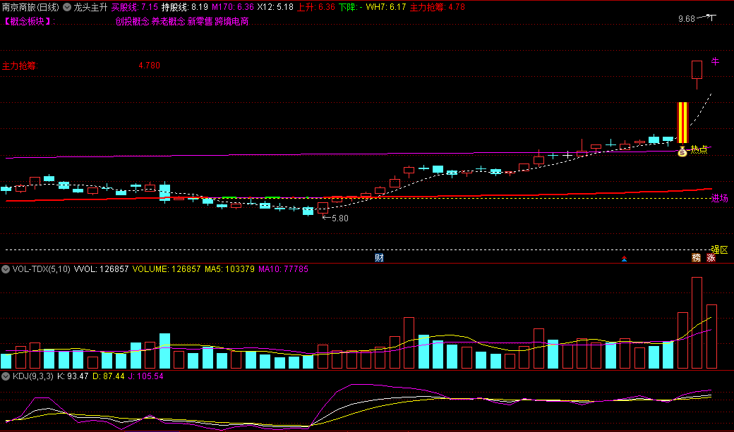 〖龙头主升〗主图指标 底部首板成功率达85% 热点+钱袋及时关注 通达信 源码