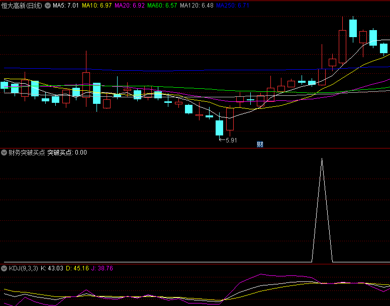 〖财务突破买点〗副图/选股指标 突破后发出买点 源码分享 通达信 源码