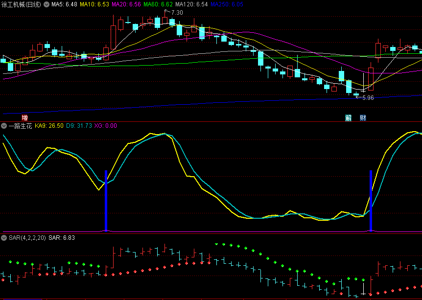 同花顺一路生花副图指标 波段底部寻庄 快跟涨 源码 效果图