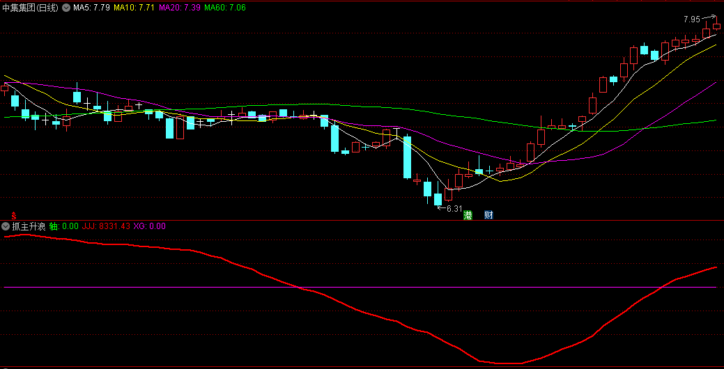 〖抓主升浪〗副图指标 提示主力的异动 准确把握住主力脉搏 通达信 源码