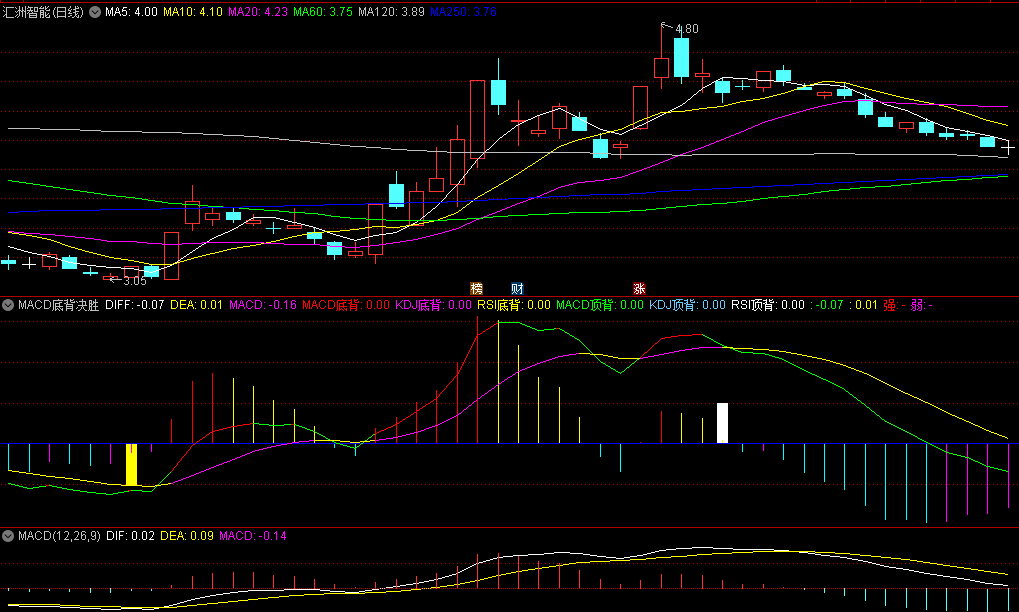 〖MACD底背决胜〗副图指标 结合KDJ和RSI 给出准确买入信号 通达信 源码