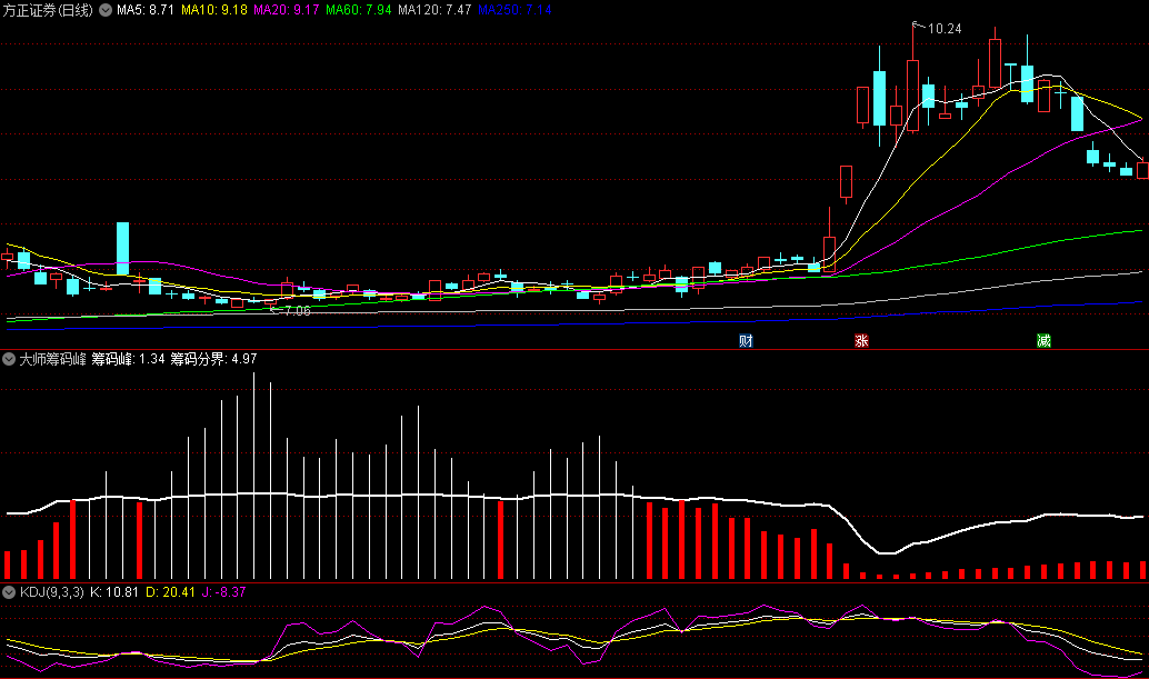 〖大师筹码峰〗副图指标 强弱势交替 助你轻松获利 通达信 源码