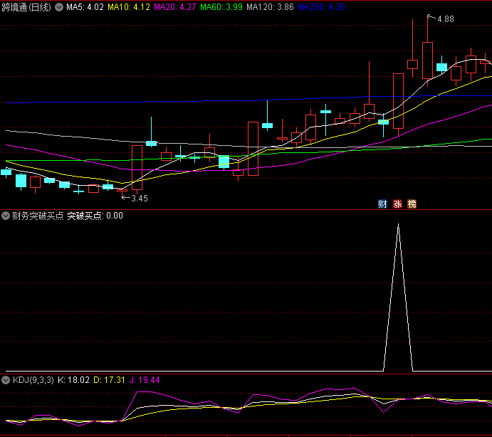 〖财务突破买点〗副图/选股指标 突破后发出买点 源码分享 通达信 源码