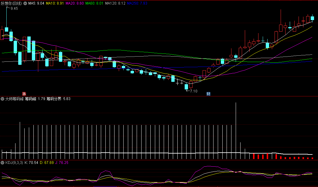 〖大师筹码峰〗副图指标 强弱势交替 助你轻松获利 通达信 源码