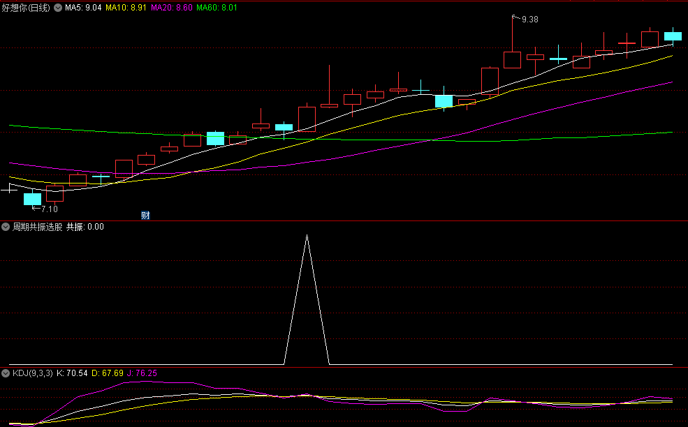 〖周期共振〗副图/选股指标 寻找市场最强个股 高手可继续优化 通达信 源码